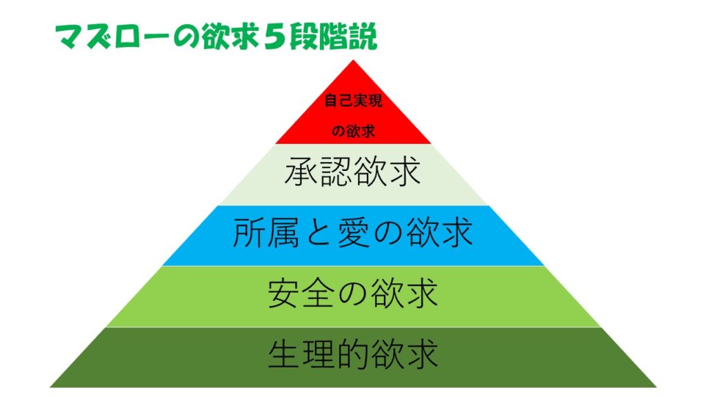 マズローの欲求階層の画像